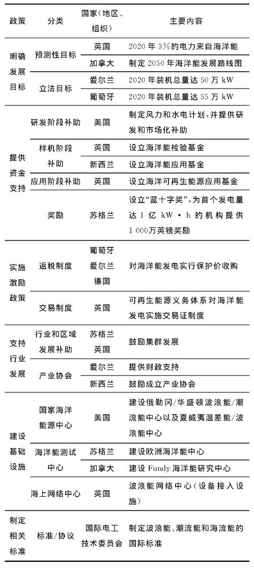 关于我国海洋可再生能源产业化发展的思考