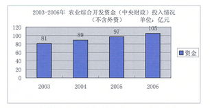 支持农业生产和农村发展