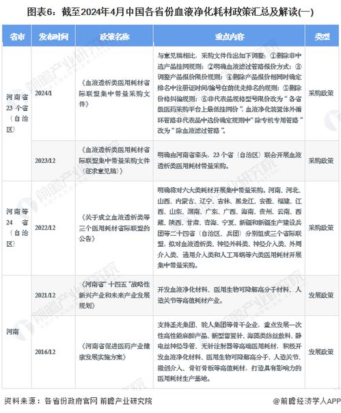 重磅 2024年中国及31省市血液净化耗材行业政策汇总及解读 全 国家及地方层面积极推动行业发展