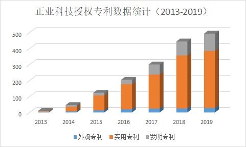 正业科技 技术为王,创新为本 打造民族品牌,助力制造发展