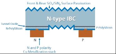 超高效异质结背接触hbc电池产业化进展