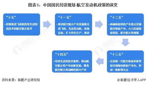 重磅 2025年中国及31省市航空发动机行业政策汇总及解读 全 推动行业自主创新研发