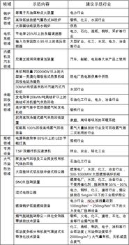 江苏省重大节能环保技术装备与产品产业化推进方案 4