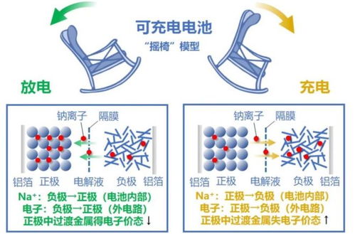 钠电池进程加速,2023年行业规模将开始增长